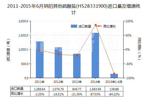 2011-2015年6月鈉的其他硫酸鹽(HS28331900)進(jìn)口量及增速統(tǒng)計(jì) 2011-2015年6月鈉的其他硫酸鹽(HS28331900)進(jìn)口量及增速統(tǒng)計(jì)